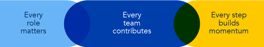 MOMENTUM: every role matters, every team contributes, every step builds momentum