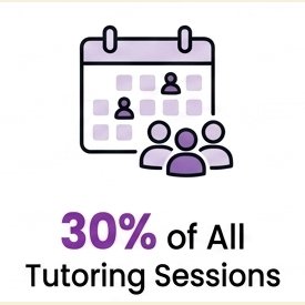 30% of All Tutoring Sessions